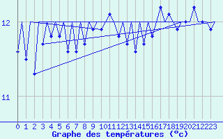 Courbe de tempratures pour Platform K13-A