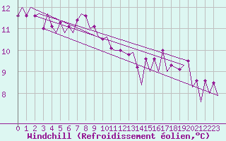 Courbe du refroidissement olien pour Platform J6-a Sea