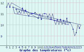 Courbe de tempratures pour Platform A12-cpp Sea