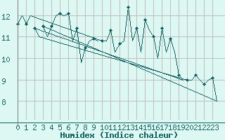 Courbe de l'humidex pour Santander / Parayas