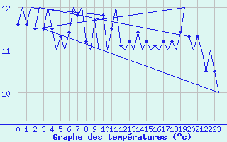 Courbe de tempratures pour Platform J6-a Sea