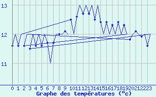 Courbe de tempratures pour Grenchen
