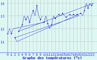 Courbe de tempratures pour Platform K14-fa-1c Sea