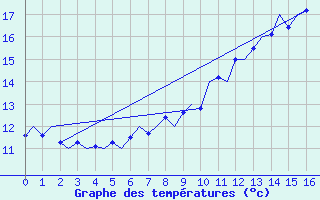 Courbe de tempratures pour Beauvechain (Be)