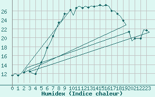 Courbe de l'humidex pour Holzdorf