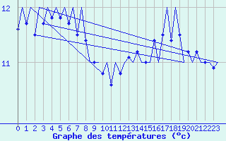 Courbe de tempratures pour Platform Hoorn-a Sea