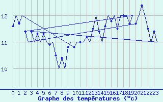 Courbe de tempratures pour Platform Awg-1 Sea