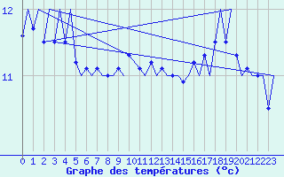 Courbe de tempratures pour Platform K14-fa-1c Sea