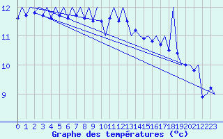Courbe de tempratures pour Platform K14-fa-1c Sea