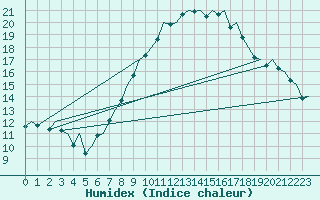 Courbe de l'humidex pour Reus (Esp)