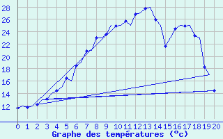 Courbe de tempratures pour Banak