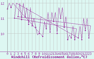 Courbe du refroidissement olien pour Asturias / Aviles