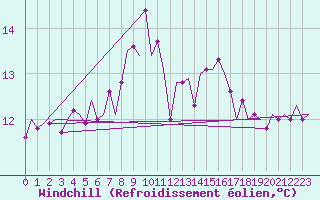 Courbe du refroidissement olien pour Oostende (Be)