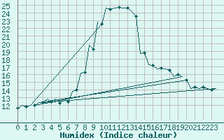 Courbe de l'humidex pour Szolnok