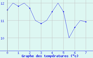 Courbe de tempratures pour Tain Range