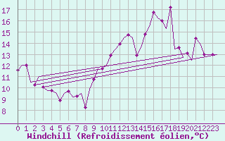 Courbe du refroidissement olien pour Zaragoza / Aeropuerto