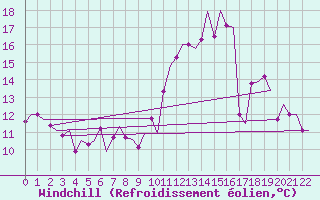 Courbe du refroidissement olien pour Niederstetten