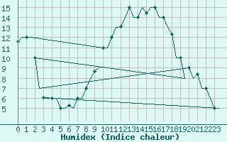 Courbe de l'humidex pour Bergamo / Orio Al Serio