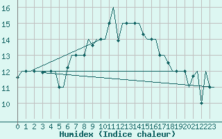 Courbe de l'humidex pour Lampedusa