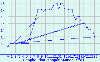 Courbe de tempratures pour Gnes (It)