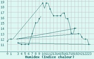 Courbe de l'humidex pour Gnes (It)