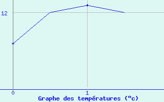 Courbe de tempratures pour Evenes