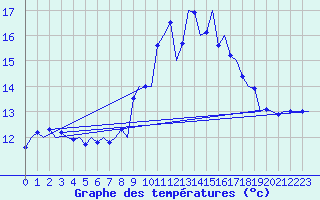 Courbe de tempratures pour Wattisham