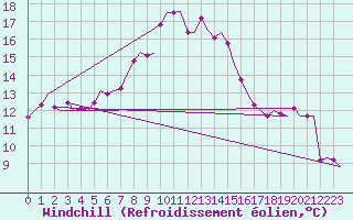 Courbe du refroidissement olien pour Utti