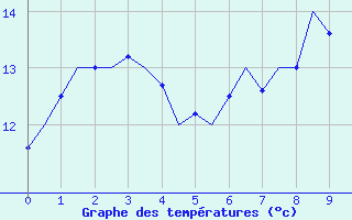 Courbe de tempratures pour Culdrose