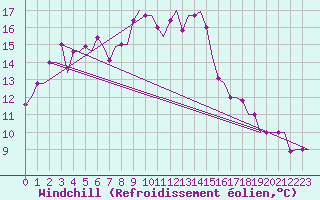 Courbe du refroidissement olien pour Kerkyra Airport