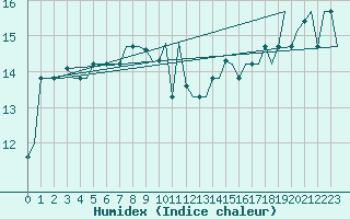 Courbe de l'humidex pour Gnes (It)