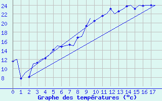 Courbe de tempratures pour Sveg A