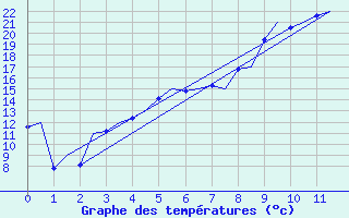 Courbe de tempratures pour Sveg A