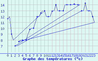 Courbe de tempratures pour Palermo / Punta Raisi