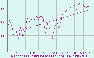 Courbe du refroidissement olien pour Le Goeree