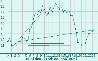 Courbe de l'humidex pour Karup