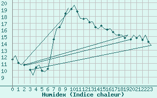 Courbe de l'humidex pour Ingolstadt