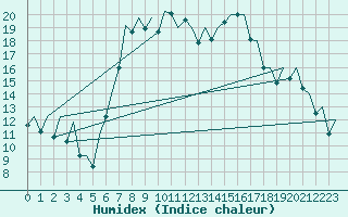 Courbe de l'humidex pour Reus (Esp)