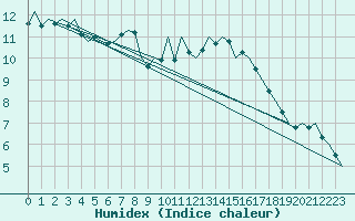 Courbe de l'humidex pour London / Heathrow (UK)