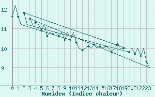 Courbe de l'humidex pour Euro Platform