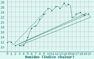 Courbe de l'humidex pour Brno / Turany