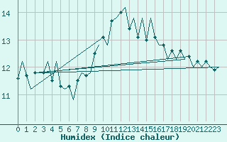 Courbe de l'humidex pour Maastricht / Zuid Limburg (PB)