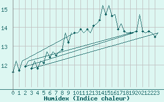 Courbe de l'humidex pour Eindhoven (PB)