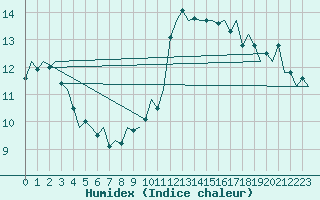 Courbe de l'humidex pour Maastricht / Zuid Limburg (PB)