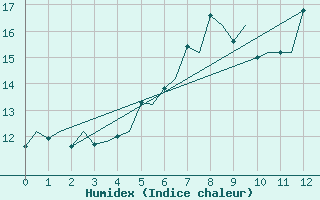 Courbe de l'humidex pour Stavanger / Sola