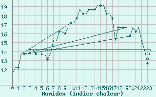 Courbe de l'humidex pour Milano / Malpensa