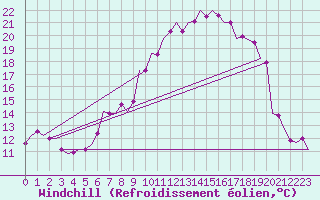 Courbe du refroidissement olien pour Srmellk International Airport