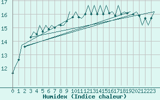 Courbe de l'humidex pour Bueckeburg