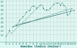 Courbe de l'humidex pour Koebenhavn / Kastrup