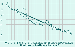 Courbe de l'humidex pour Dublin (Ir)